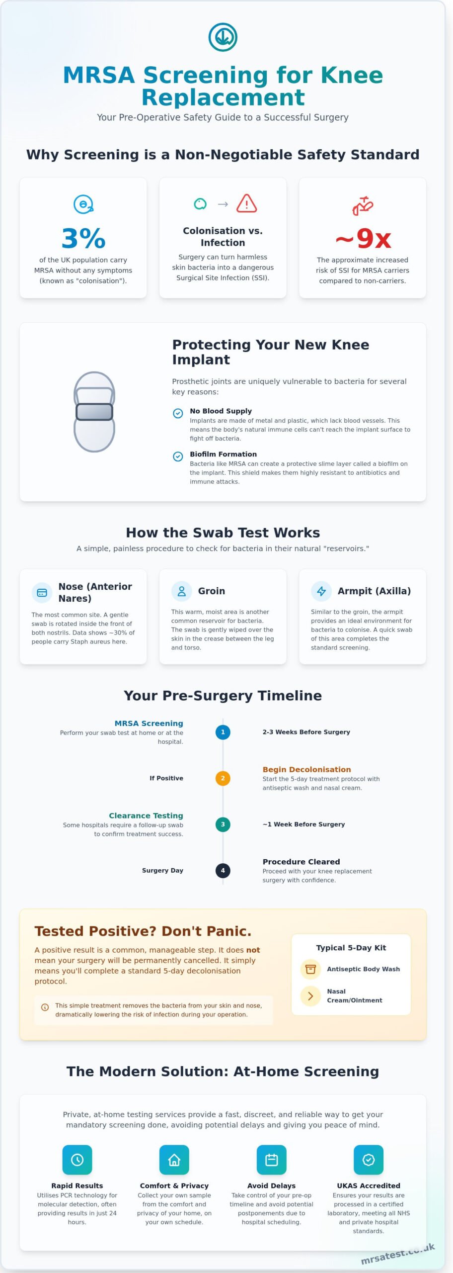MRSA Screening for Knee Replacement: The Complete Pre-Surgery Guide (2026)
