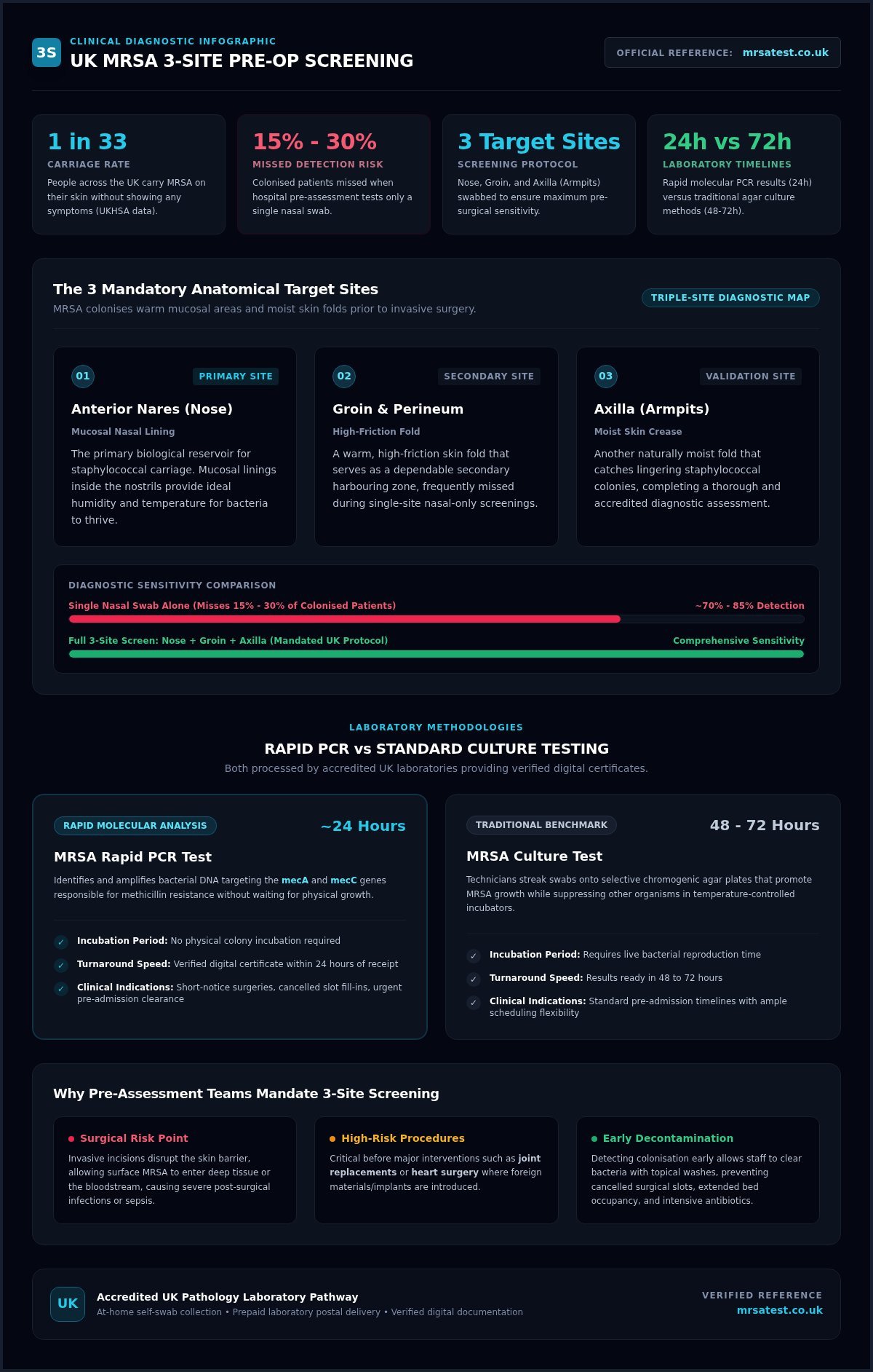 MRSA 3 Site Screen UK: The Complete Patient Pre-Op & Testing Guide